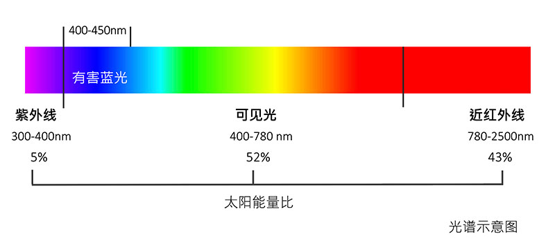 绿色光谱