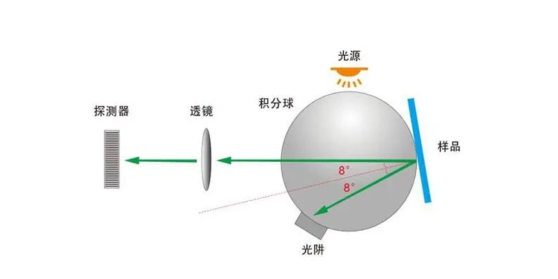 分光色差仪积分球原理