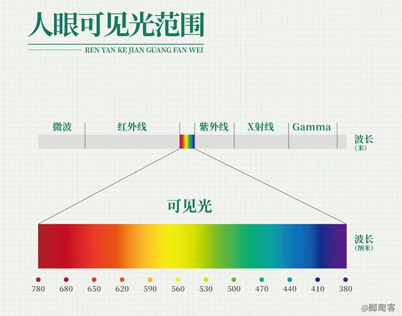 可见光的波长